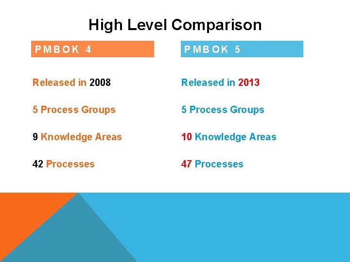 High Level Comparison PMBOK 4 PMBOK 5 Released in 2008 Released in 2013 5