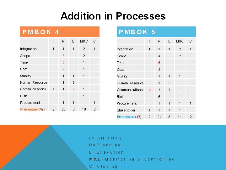 Addition in Processes PMBOK 4 PMBOK 5 I P E M&C C Integration 1