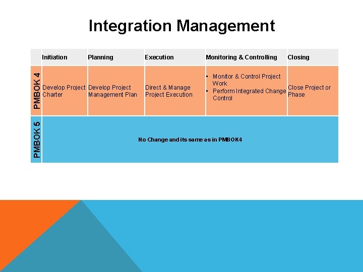 Integration Management PMBOK 5 PMBOK 4 Initiation Planning Develop Project Charter Management Plan Execution