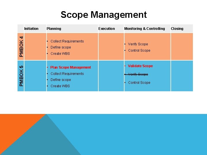 Scope Management PMBOK 5 PMBOK 4 Initiation Planning • Collect Requirements • Define scope Scope Management PMBOK 5 PMBOK 4 Initiation Planning • Collect Requirements • Define scope