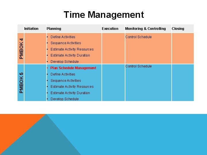 Time Management PMBOK 4 Initiation Planning • Define Activities Execution Monitoring & Controlling Control Time Management PMBOK 4 Initiation Planning • Define Activities Execution Monitoring & Controlling Control