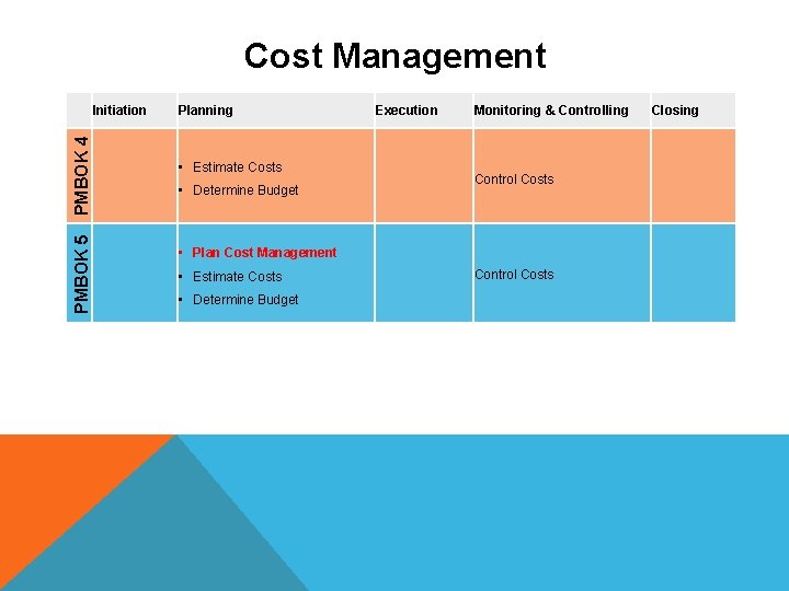 Cost Management PMBOK 5 PMBOK 4 Initiation Planning • Estimate Costs • Determine Budget Cost Management PMBOK 5 PMBOK 4 Initiation Planning • Estimate Costs • Determine Budget