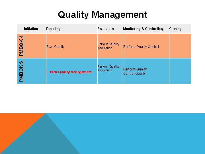 Quality Management PMBOK 5 PMBOK 4 Initiation Planning Execution Plan Quality Perform Quality Control Quality Management PMBOK 5 PMBOK 4 Initiation Planning Execution Plan Quality Perform Quality Control