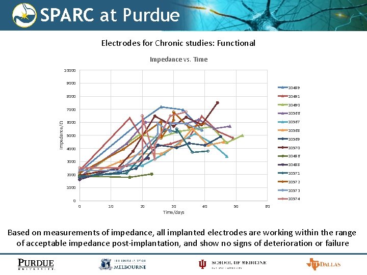 SPARC at Purdue Electrodes for Chronic studies: Functional Impedance vs. Time 10000 9000 10489