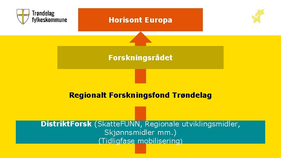 Horisont Europa Forskningsrådet Regionalt Forskningsfond Trøndelag Distrikt. Forsk (Skatte. FUNN, Regionale utviklingsmidler, Skjønnsmidler mm.