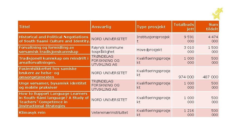 Tittel Ansvarlig Type prosjekt Totalbuds jett Sum tildelt Historical and Political Negotiations NORD UNIVERSITET