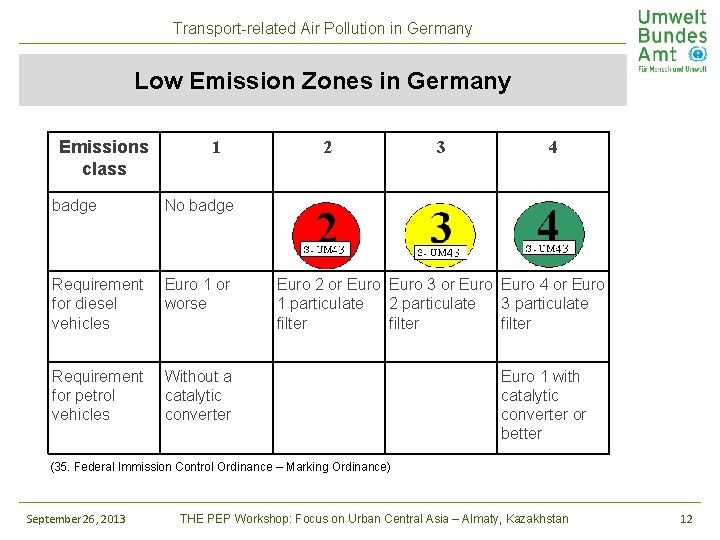 Transportrelated Air Pollution In Germany Nadja Richter Umweltbundesamt