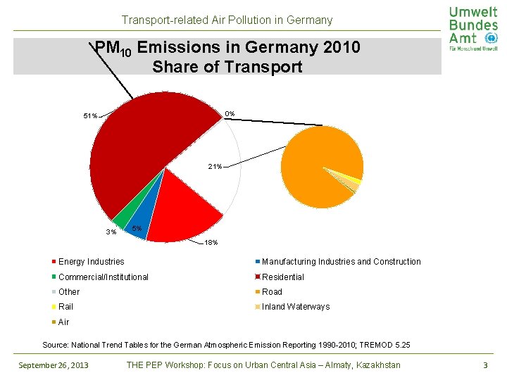 Transport-related Air Pollution in Germany PM 10 Emissions in Germany 2010 Share of Transport