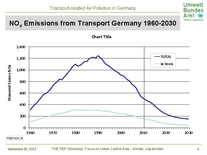 Transport-related Air Pollution in Germany NOx Emissions from Transport Germany 1960 -2030 Chart Title