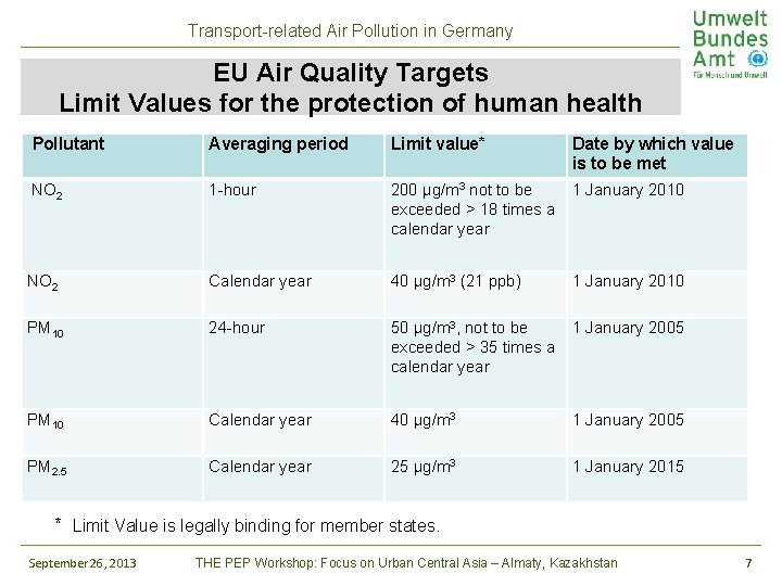 Transport-related Air Pollution in Germany EU Air Quality Targets Limit Values for the protection