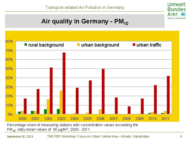 Transport-related Air Pollution in Germany Air quality in Germany - PM 10 80% rural