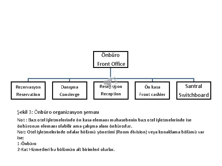 Önbüro Front Office Rezervasyon Reservation Danışma Concierge Resepsiyon Reception Ön kasa Front cashier Santral