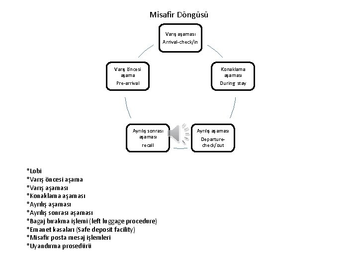 Misafir Döngüsü Varış aşaması Arrival-check/in Varış öncesi aşama Pre-arrival Ayrılış sonrası aşaması recall *Lobi