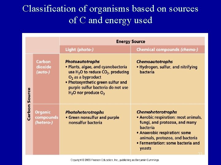 Classification of organisms based on sources of C and energy used 22 