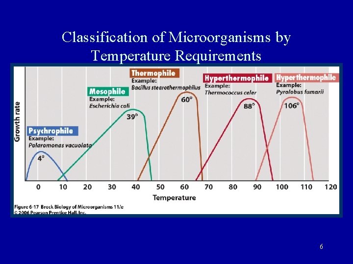Classification of Microorganisms by Temperature Requirements 6 