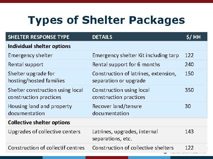 Types of Shelter Packages SHELTER RESPONSE TYPE DETAILS $/ HH Emergency shelter Kit including