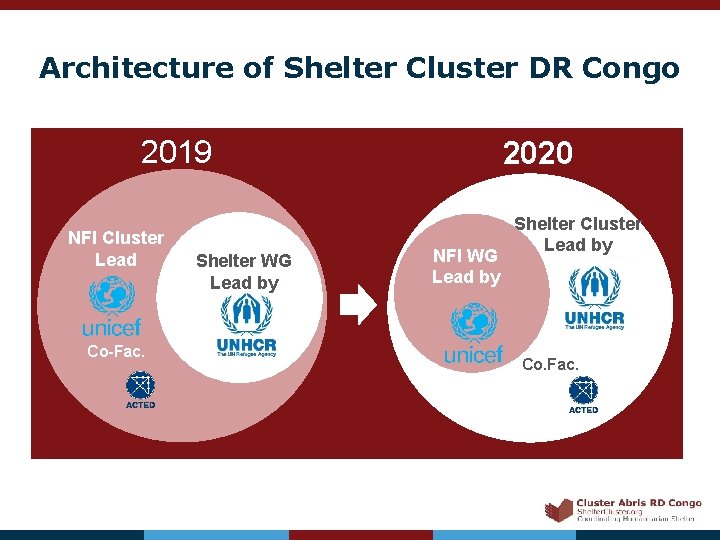 Architecture of Shelter Cluster DR Congo 2019 NFI Cluster Lead Co-Fac. Shelter WG Lead