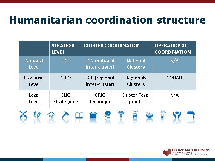 Humanitarian coordination structure STRATEGIC LEVEL CLUSTER COORDINATION OPERATIONAL COORDINATION National Level HCT ICN (national