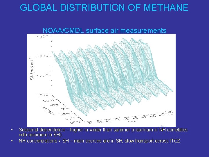 GLOBAL DISTRIBUTION OF METHANE NOAA/CMDL surface air measurements • • Seasonal dependence – higher