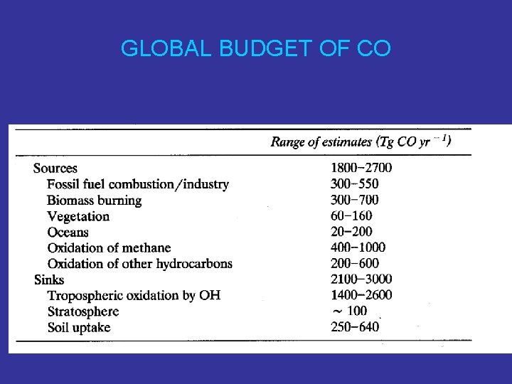 GLOBAL BUDGET OF CO 
