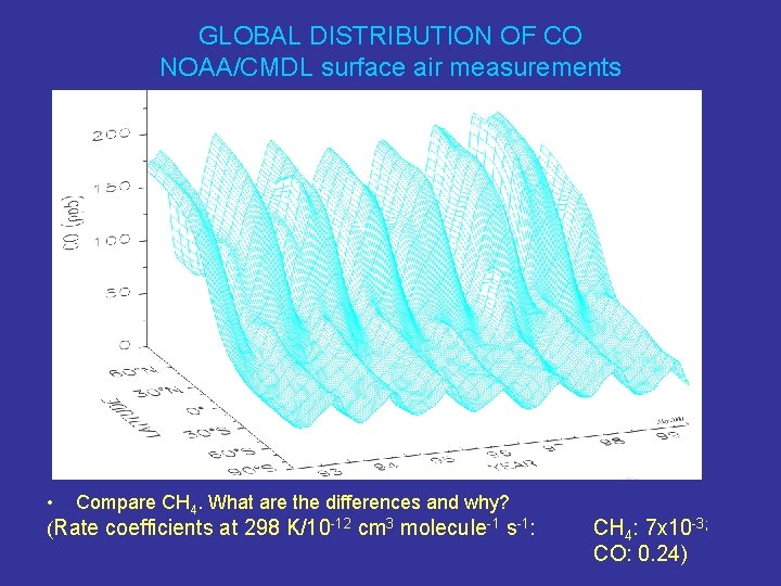 GLOBAL DISTRIBUTION OF CO NOAA/CMDL surface air measurements • Compare CH 4. What are