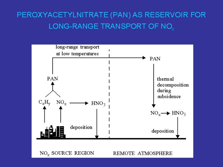 PEROXYACETYLNITRATE (PAN) AS RESERVOIR FOR LONG-RANGE TRANSPORT OF NOx 