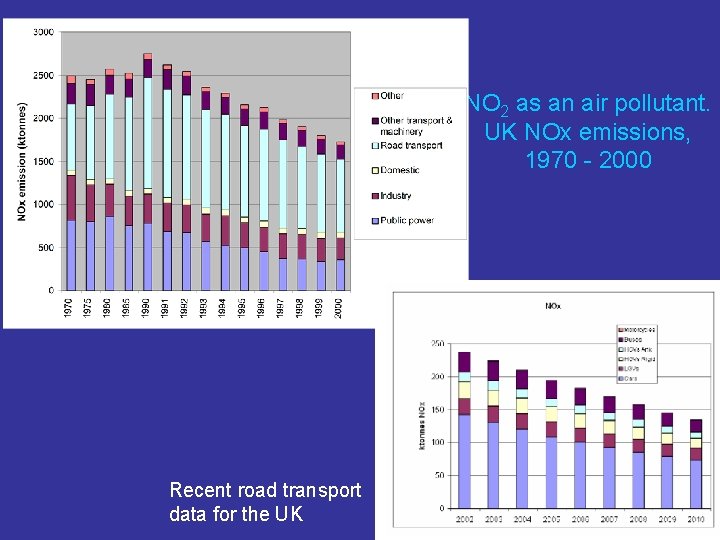 NO 2 as an air pollutant. UK NOx emissions, 1970 - 2000 Recent road