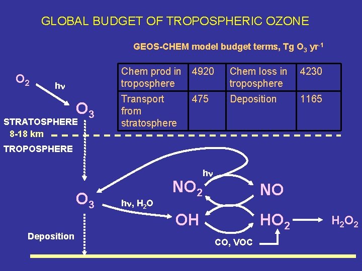 GLOBAL BUDGET OF TROPOSPHERIC OZONE GEOS-CHEM model budget terms, Tg O 3 yr-1 O