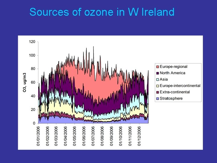 Sources of ozone in W Ireland 