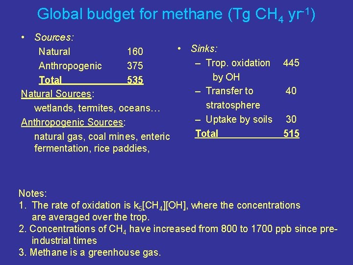 Global budget for methane (Tg CH 4 yr-1) • Sources: • Sinks: Natural 160