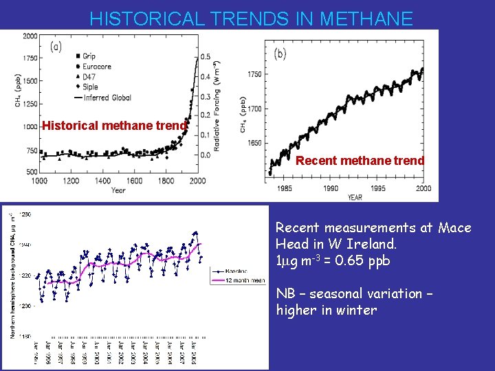 HISTORICAL TRENDS IN METHANE Historical methane trend Recent measurements at Mace Head in W