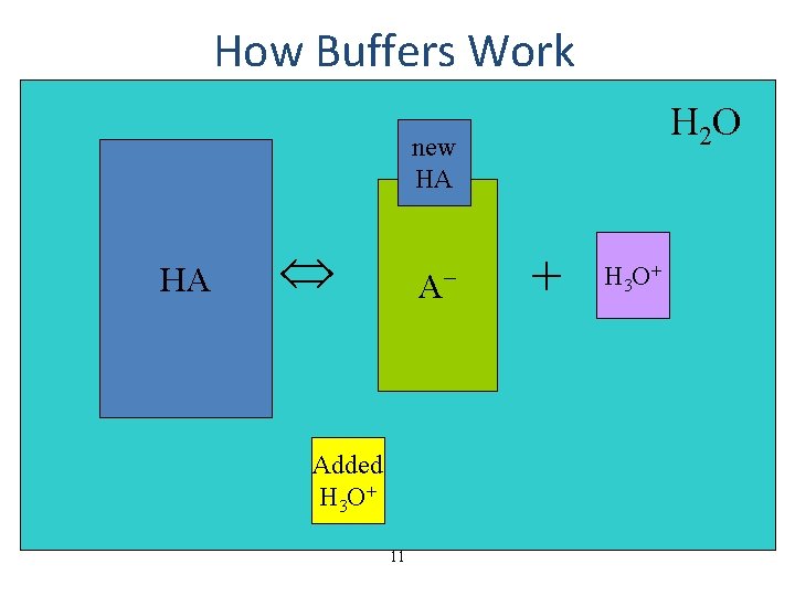 How Buffers Work H 2 O new HA HA HA A−− Added H 3