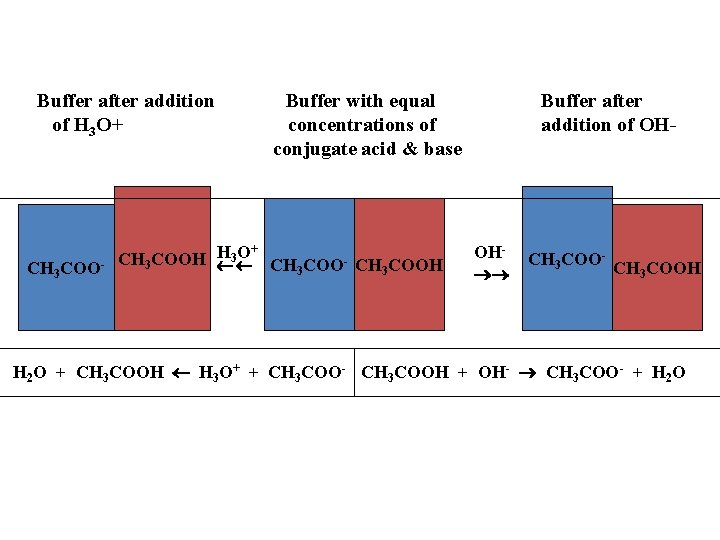 Buffer after addition of H 3 O+ Buffer with equal Buffer after addition of