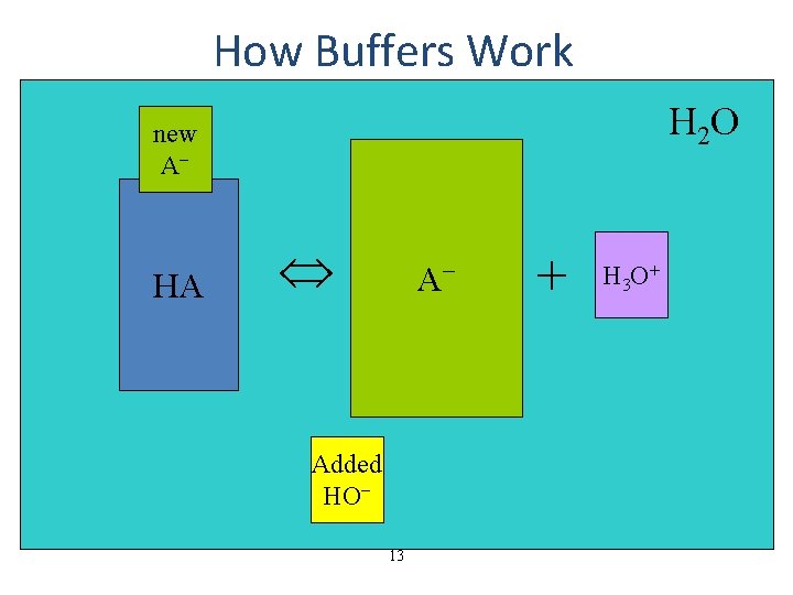 How Buffers Work H 2 O new A− HA HA A−− Added HO− 13