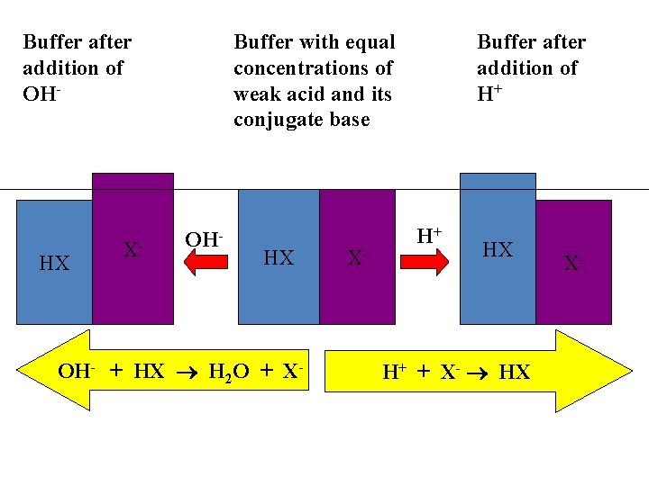 Buffer after addition of OH- HX X- Buffer with equal concentrations of weak acid