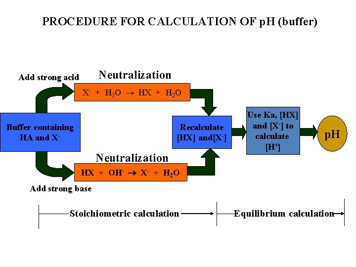 PROCEDURE FOR CALCULATION OF p. H (buffer) Neutralization Add strong acid X- + H