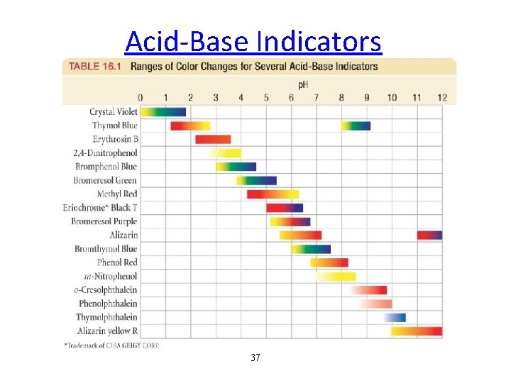 Acid-Base Indicators 37 