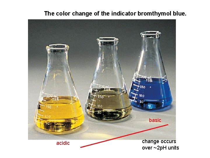 The color change of the indicator bromthymol blue. basic acidic change occurs over ~2