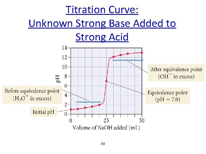 Titration Curve: Unknown Strong Base Added to Strong Acid 49 