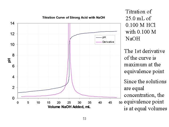 Titration of 25. 0 m. L of 0. 100 M HCl with 0. 100