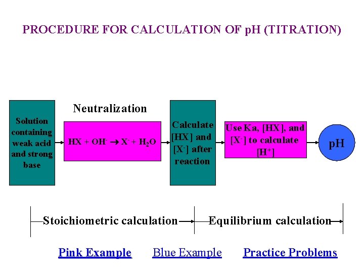 PROCEDURE FOR CALCULATION OF p. H (TITRATION) Neutralization Solution containing weak acid and strong