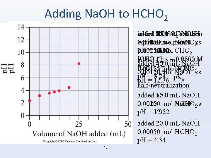 Adding Na. OH to HCHO 2 added 25. 0 m. L Na. OH added