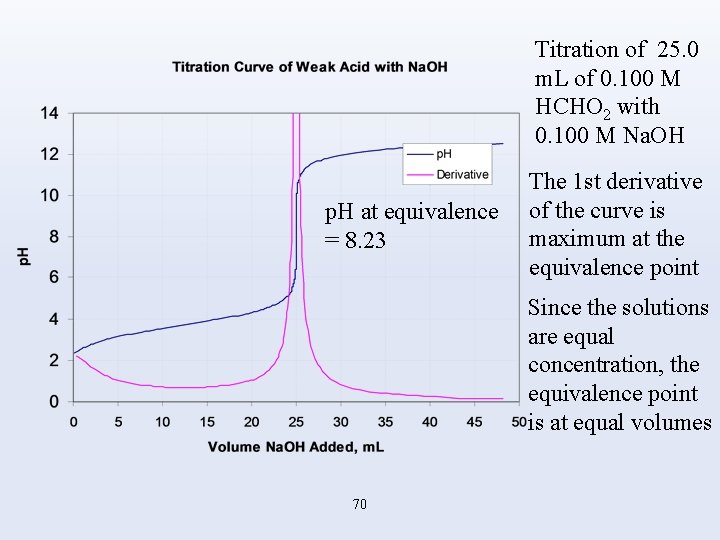 Titration of 25. 0 m. L of 0. 100 M HCHO 2 with 0.