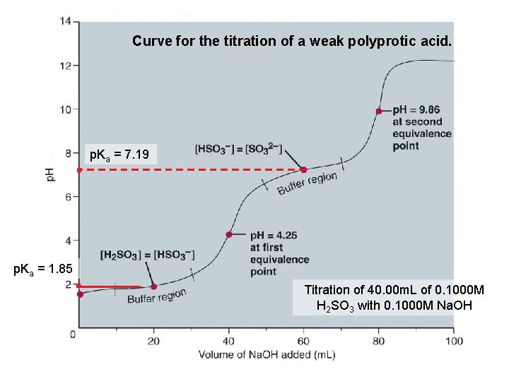 Curve for the titration of a weak polyprotic acid. p. Ka = 7. 19