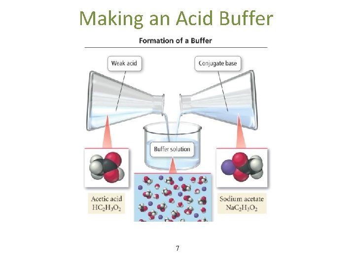 Making an Acid Buffer 7 