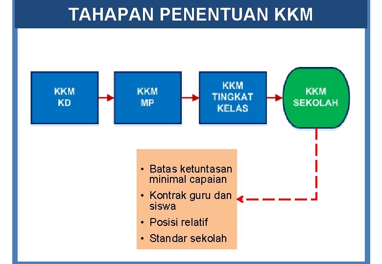 TAHAPAN PENENTUAN KKM • Batas ketuntasan minimal capaian • Kontrak guru dan siswa • TAHAPAN PENENTUAN KKM • Batas ketuntasan minimal capaian • Kontrak guru dan siswa •