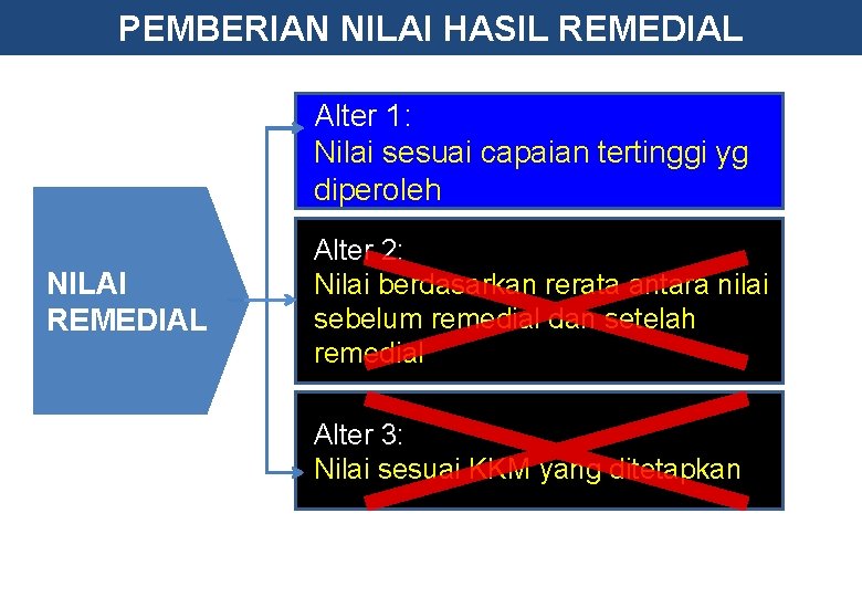 PEMBERIAN NILAI HASIL REMEDIAL Alter 1: Nilai sesuai capaian tertinggi yg diperoleh NILAI REMEDIAL