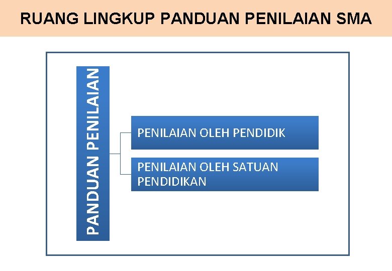 PANDUAN PENILAIAN RUANG LINGKUP PANDUAN PENILAIAN SMA PENILAIAN OLEH PENDIDIK PENILAIAN OLEH SATUAN PENDIDIKAN