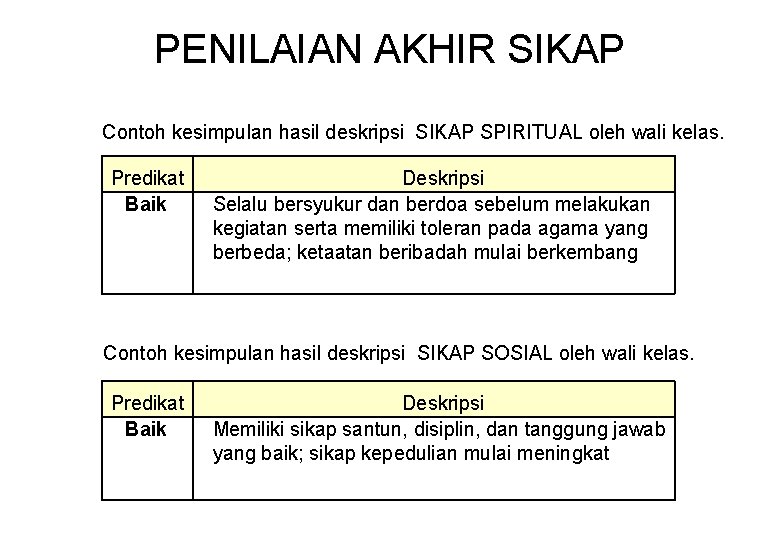 PENILAIAN AKHIR SIKAP Contoh kesimpulan hasil deskripsi SIKAP SPIRITUAL oleh wali kelas. Predikat Baik