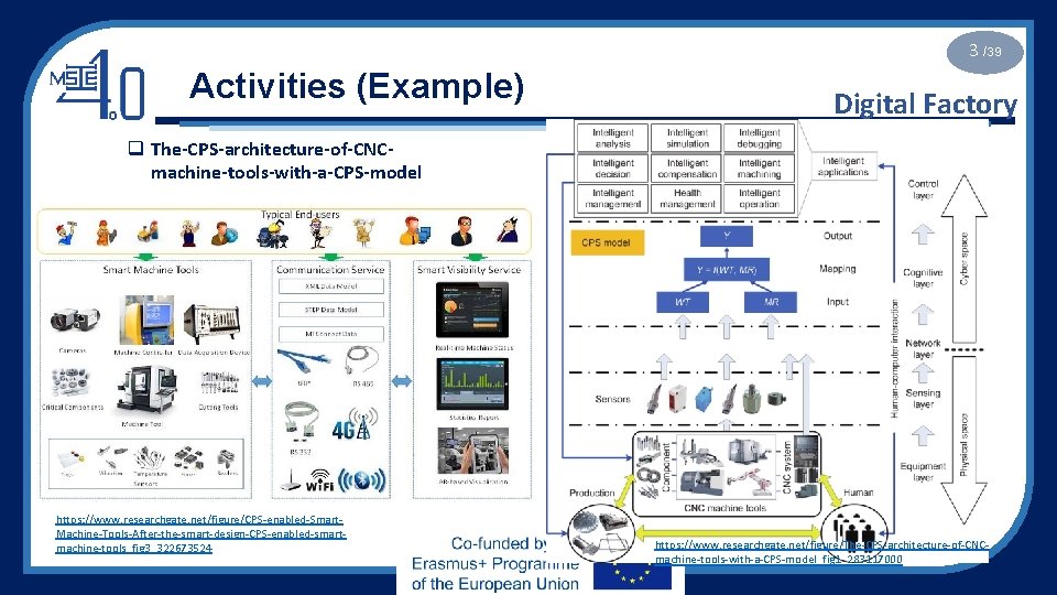 3 /39 Activities (Example) Digital Factory q The-CPS-architecture-of-CNCmachine-tools-with-a-CPS-model https: //www. researchgate. net/figure/CPS-enabled-Smart. Machine-Tools-After-the-smart-design-CPS-enabled-smartmachine-tools_fig 3_322673524